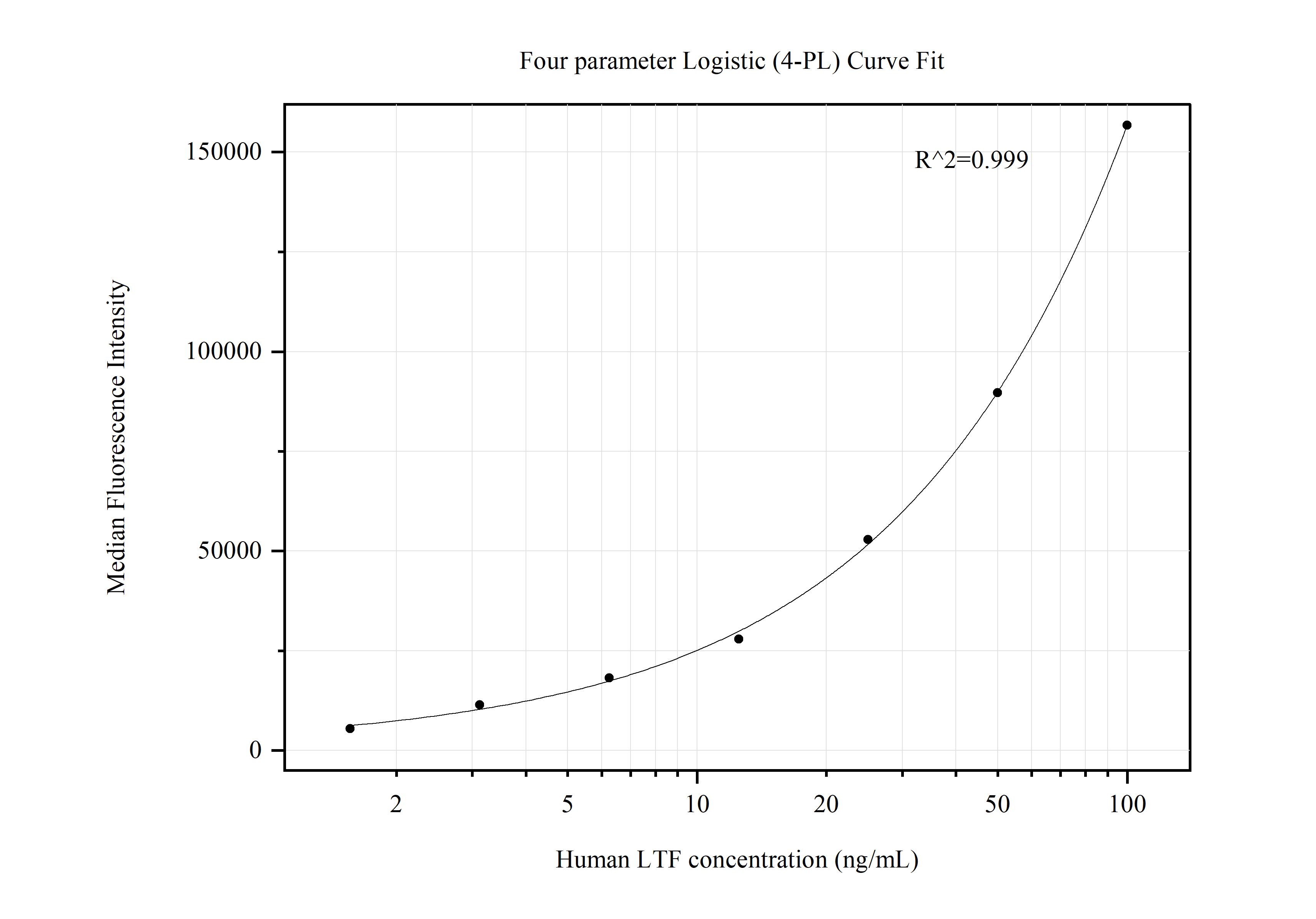 Cytometric bead array standard curve of MP50548-2